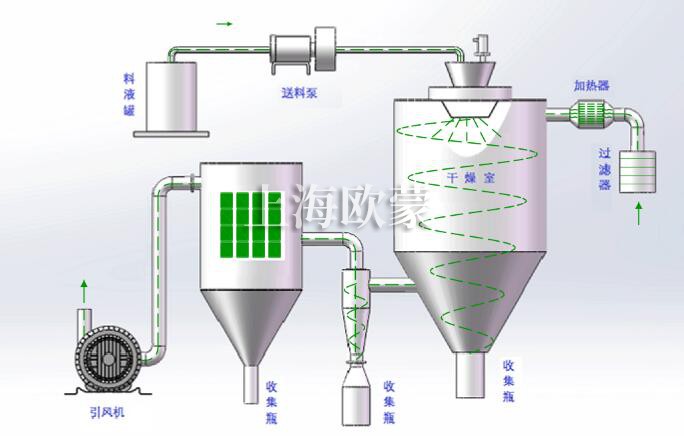 壓力噴霧造粒干燥機(jī)的三個(gè)具體操作步驟